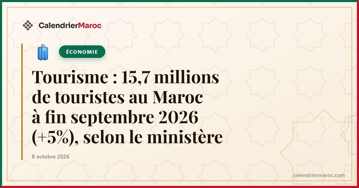 Tourisme : 15,7 millions de touristes au Maroc à fin septembre 2026 (+5%), selon le ministère